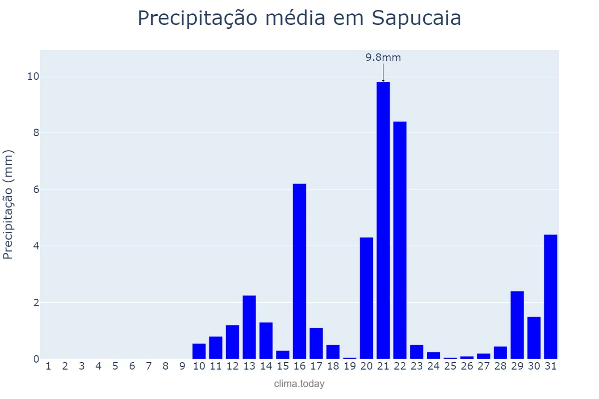 Precipitação em agosto em Sapucaia, RJ, BR