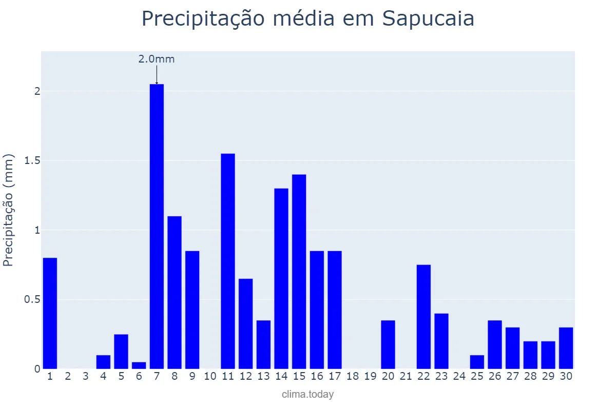 Precipitação em junho em Sapucaia, RJ, BR
