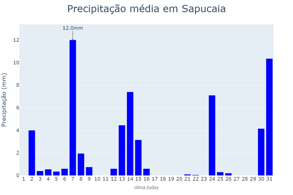 Precipitação em maio em Sapucaia, RJ, BR