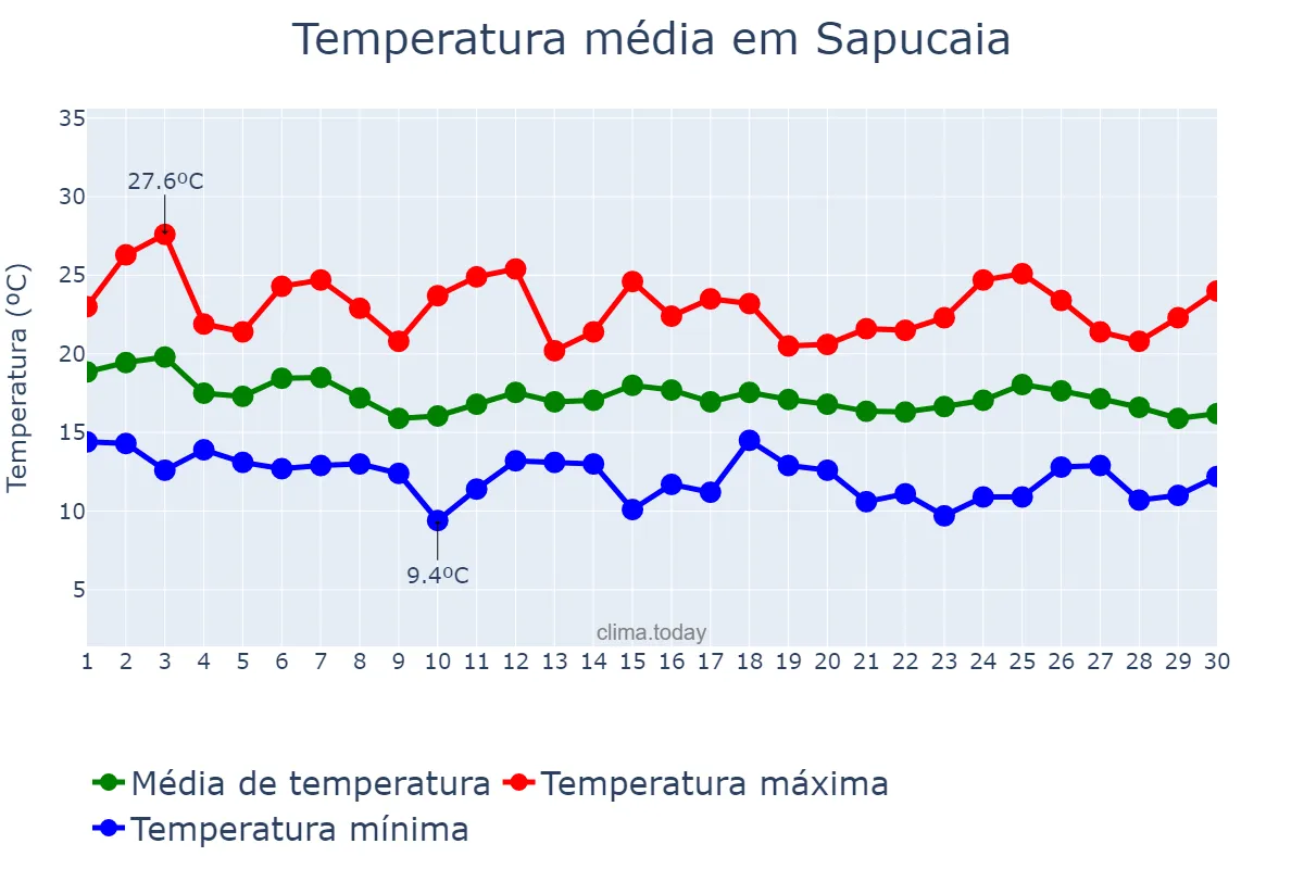 Temperatura em abril em Sapucaia, RJ, BR