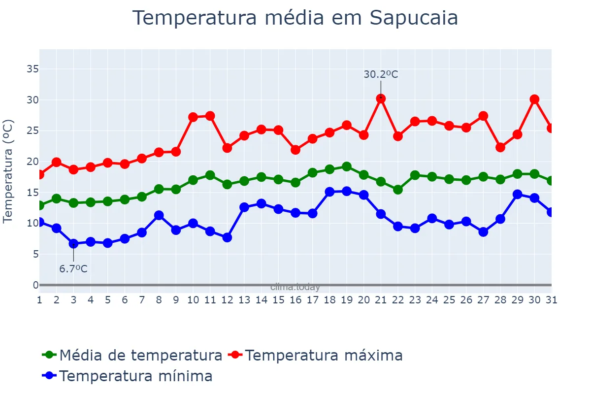 Temperatura em agosto em Sapucaia, RJ, BR