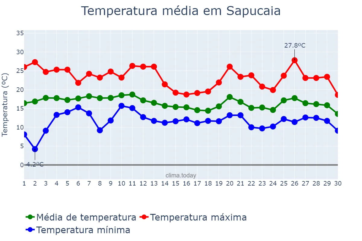 Temperatura em junho em Sapucaia, RJ, BR