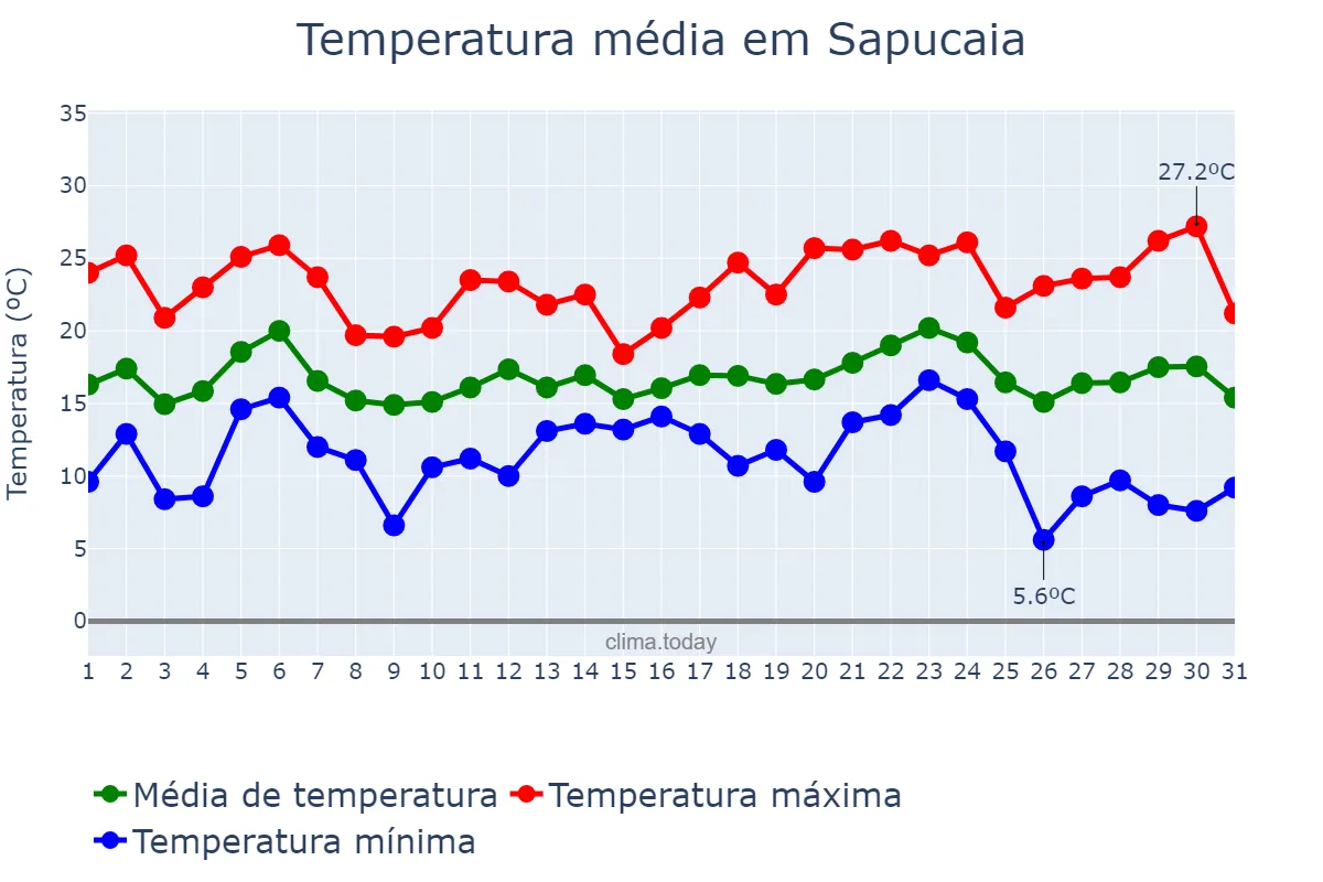 Temperatura em maio em Sapucaia, RJ, BR