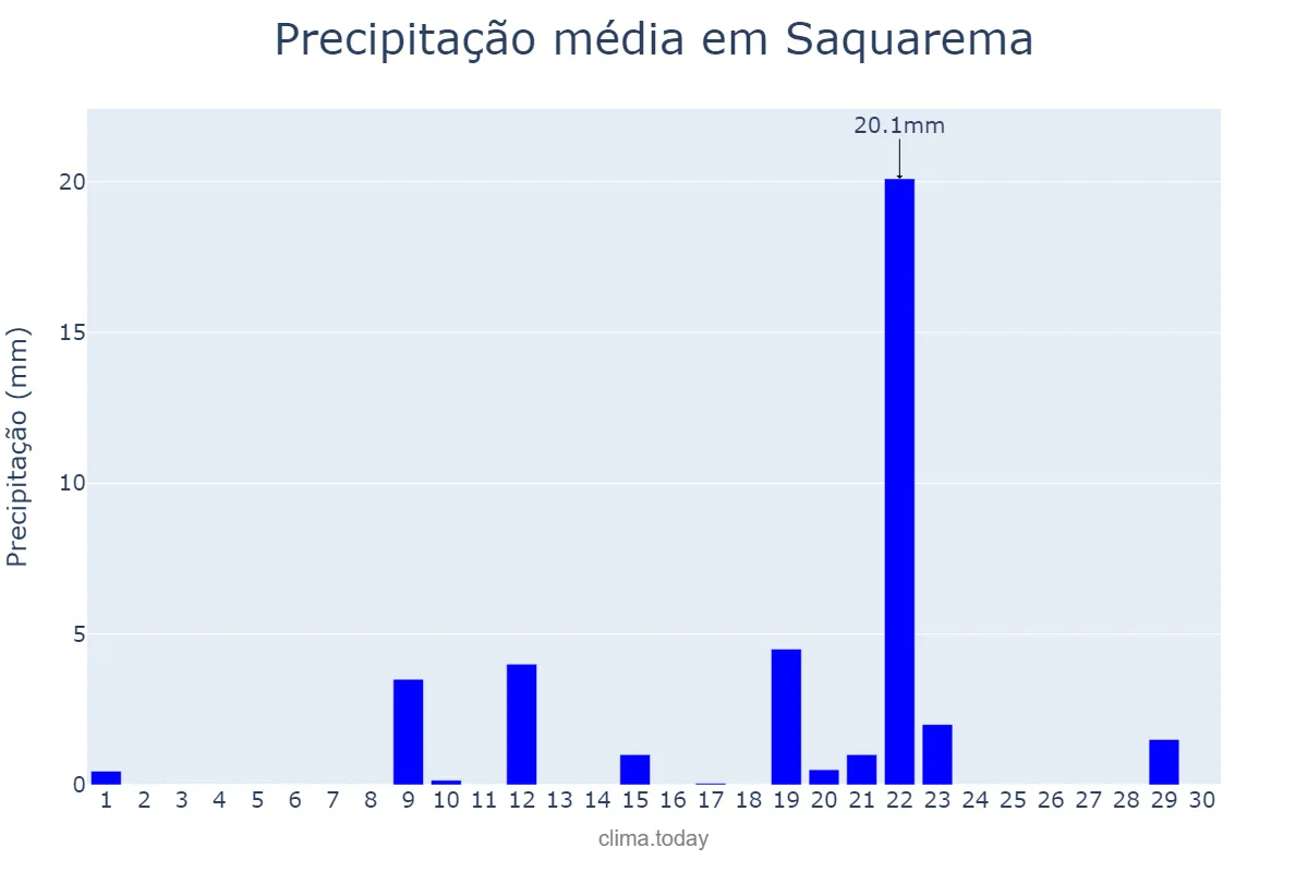 Precipitação em setembro em Saquarema, RJ, BR