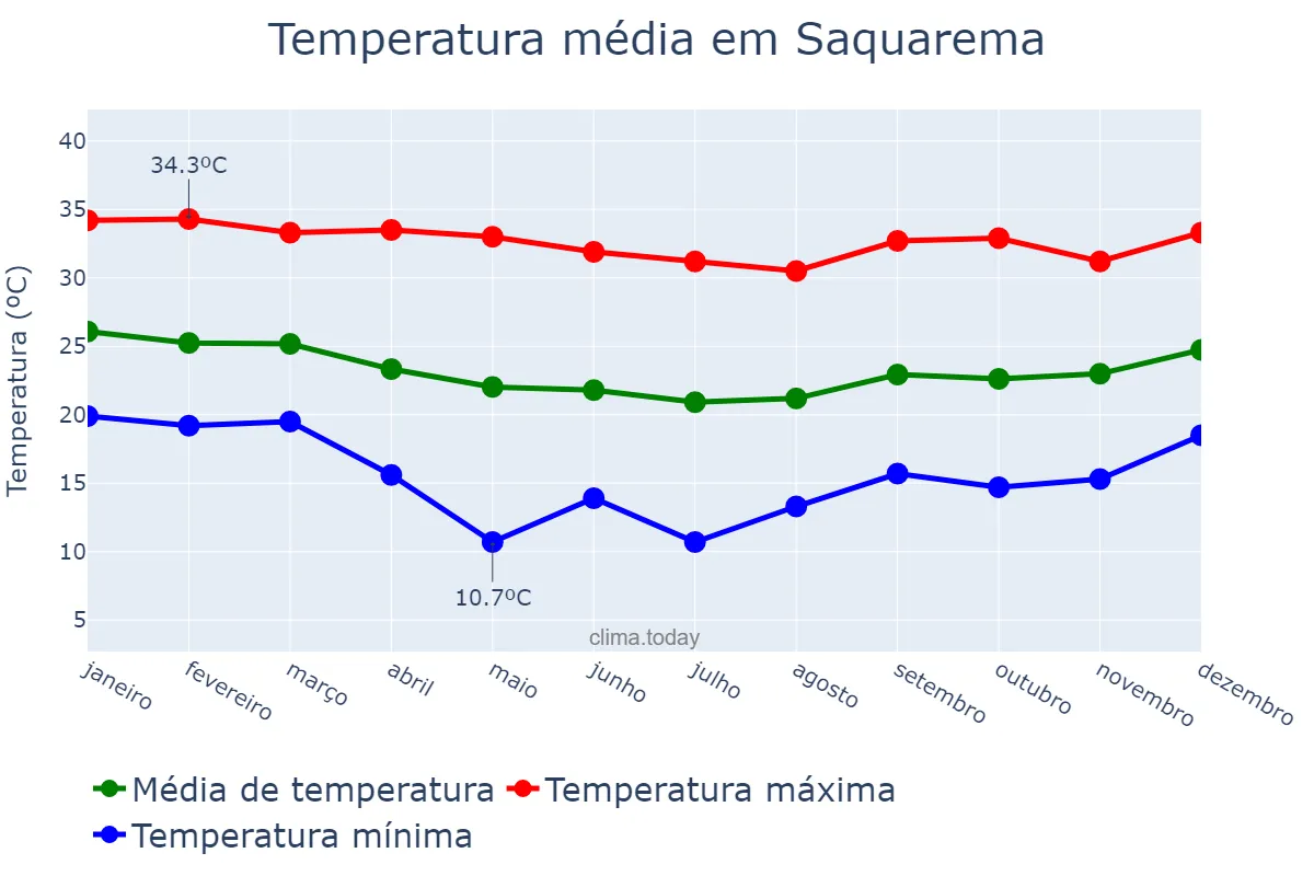 Temperatura anual em Saquarema, RJ, BR