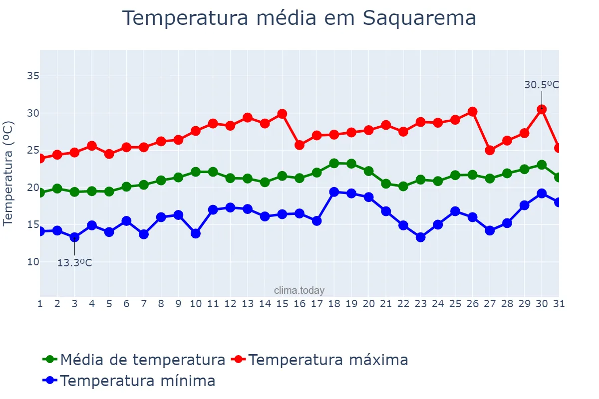 Temperatura em agosto em Saquarema, RJ, BR