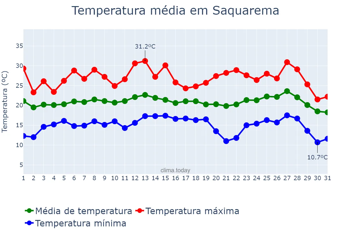 Temperatura em julho em Saquarema, RJ, BR