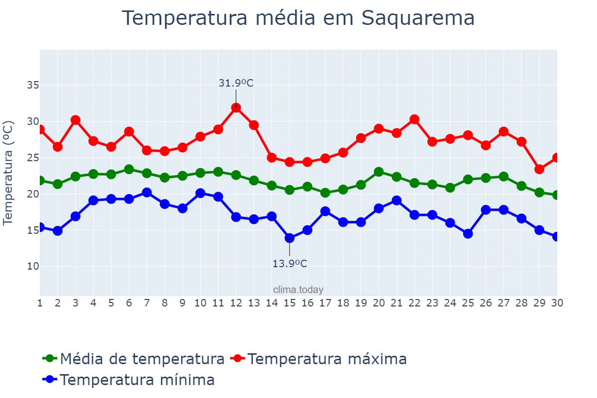 Temperatura em junho em Saquarema, RJ, BR