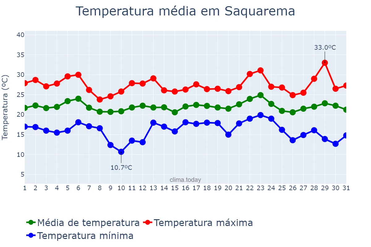 Temperatura em maio em Saquarema, RJ, BR