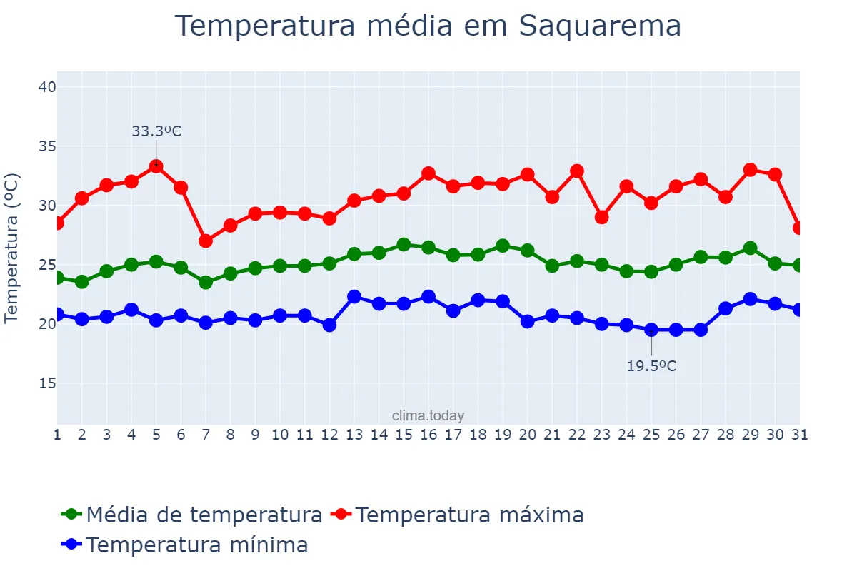 Temperatura em marco em Saquarema, RJ, BR