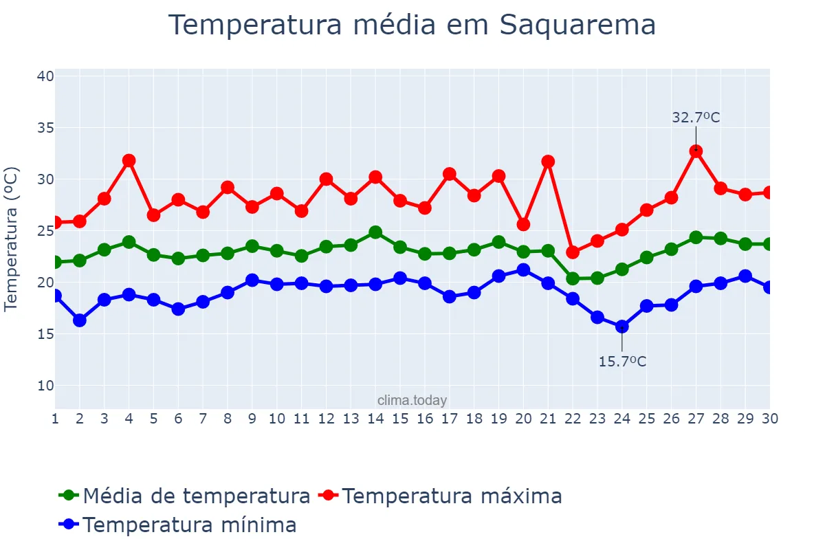 Temperatura em setembro em Saquarema, RJ, BR