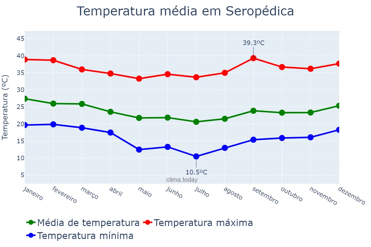 Temperatura anual em Seropédica, RJ, BR