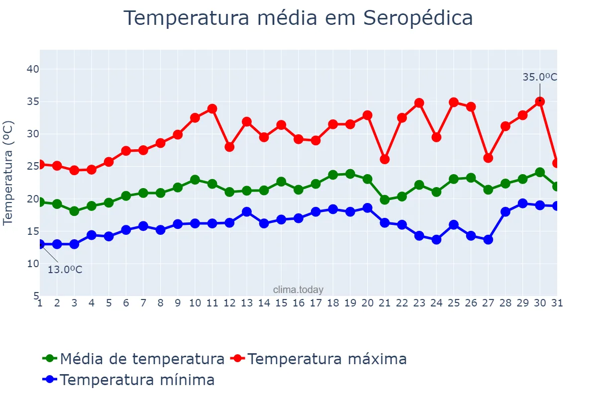 Temperatura em agosto em Seropédica, RJ, BR