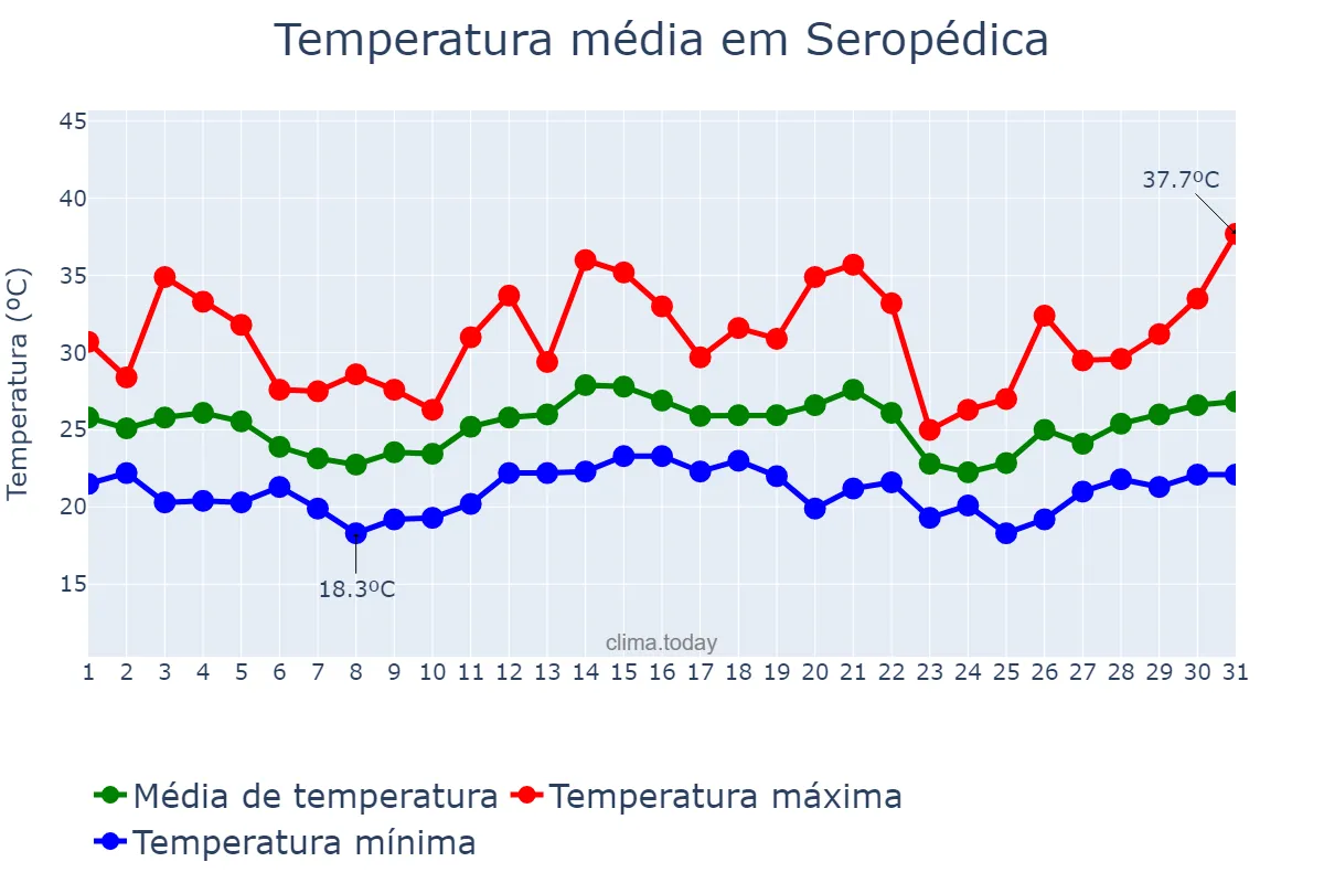 Temperatura em dezembro em Seropédica, RJ, BR