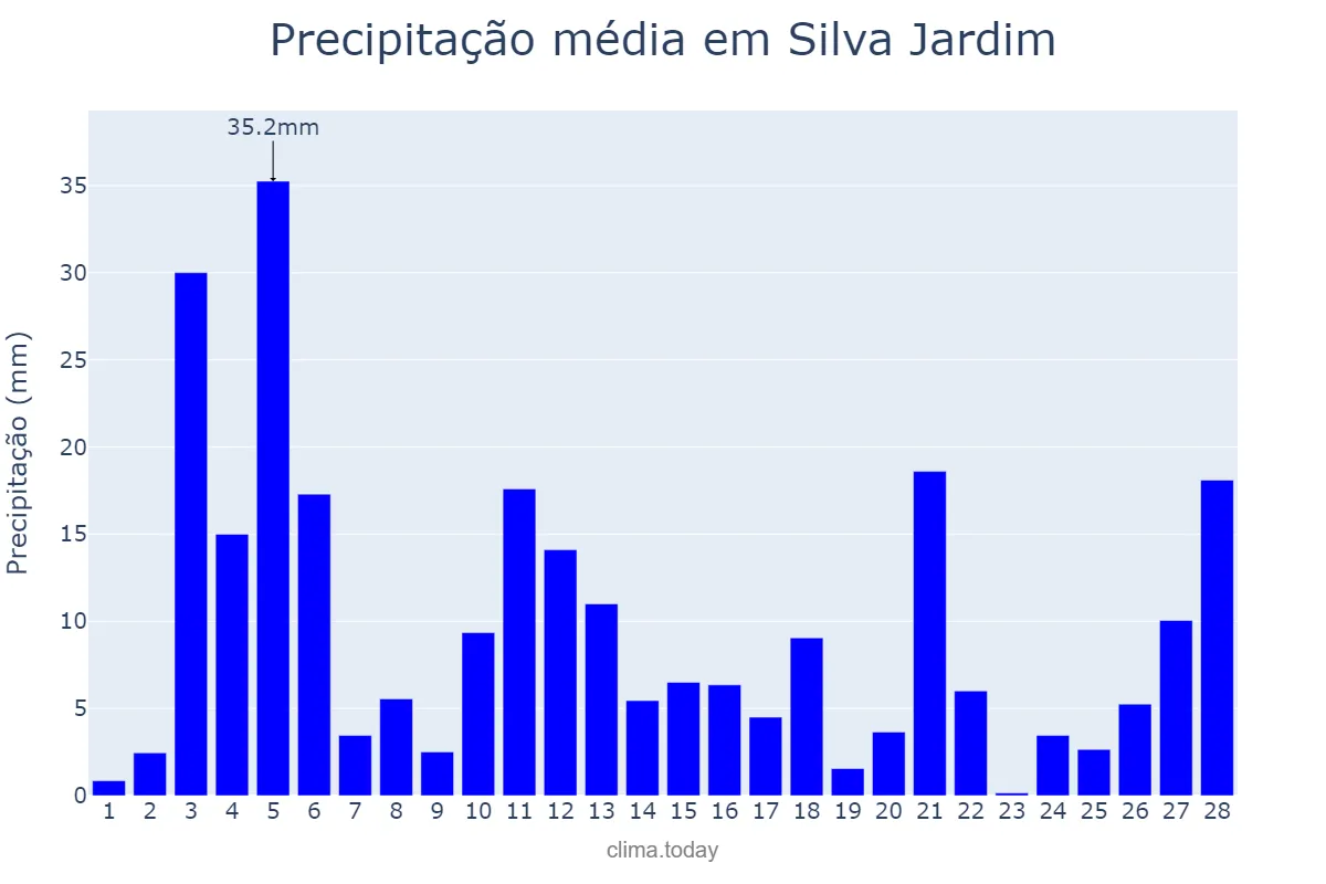 Precipitação em fevereiro em Silva Jardim, RJ, BR