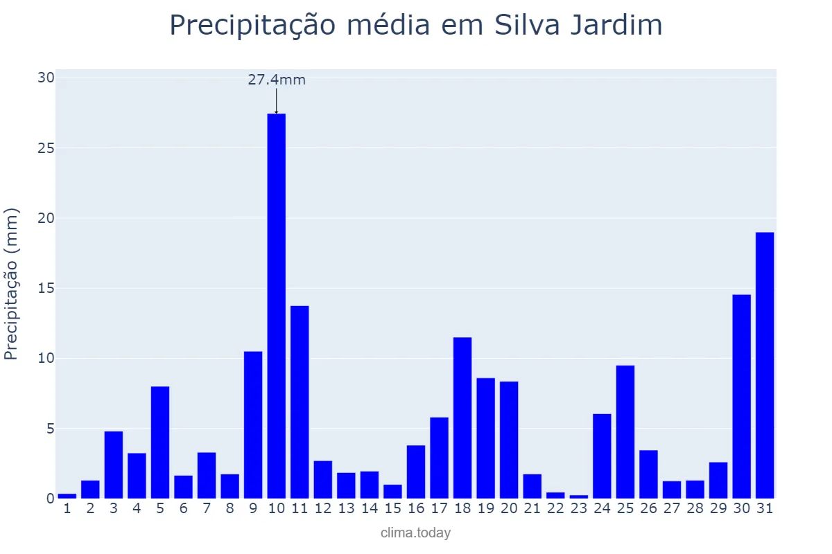 Precipitação em outubro em Silva Jardim, RJ, BR