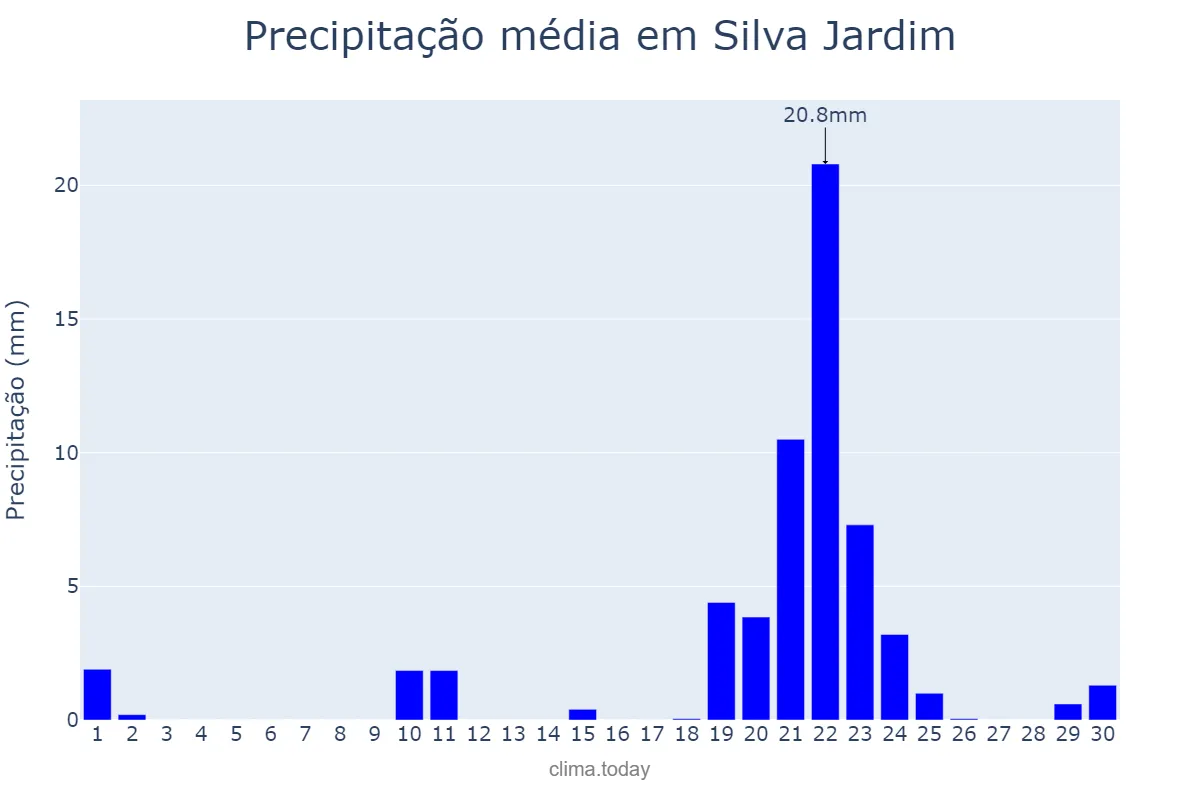 Precipitação em setembro em Silva Jardim, RJ, BR