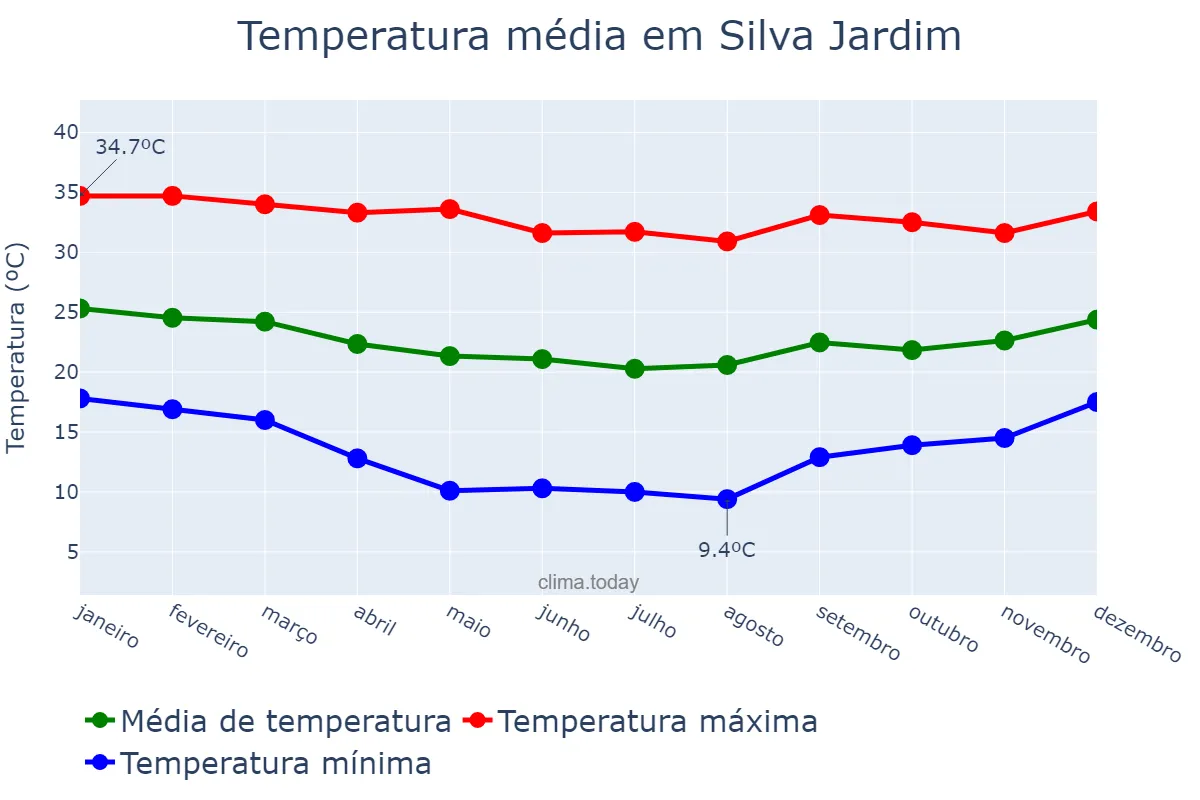 Temperatura anual em Silva Jardim, RJ, BR