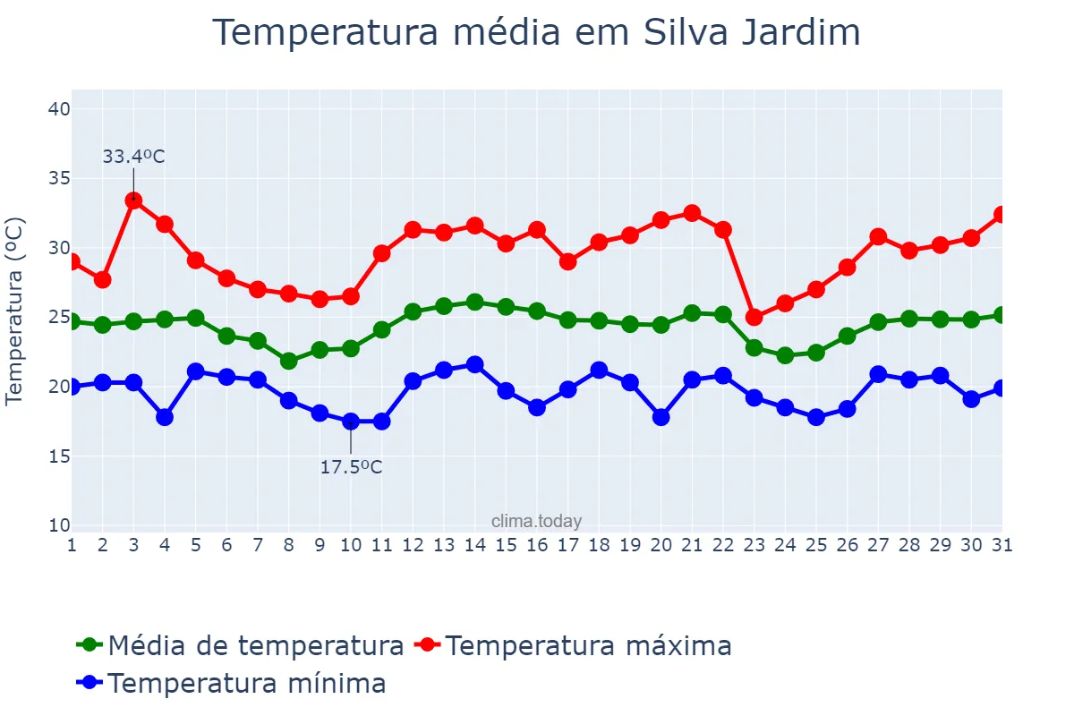 Temperatura em dezembro em Silva Jardim, RJ, BR