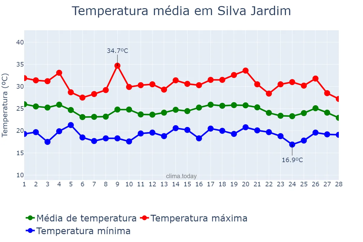 Temperatura em fevereiro em Silva Jardim, RJ, BR