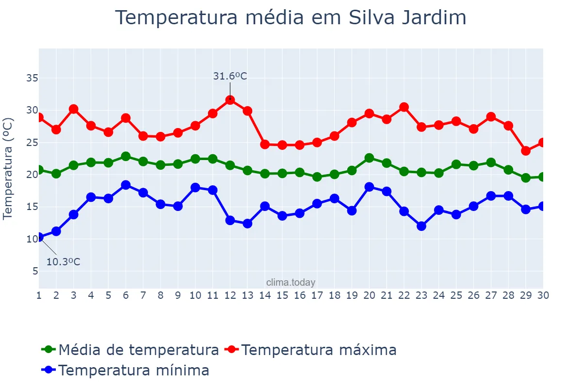 Temperatura em junho em Silva Jardim, RJ, BR