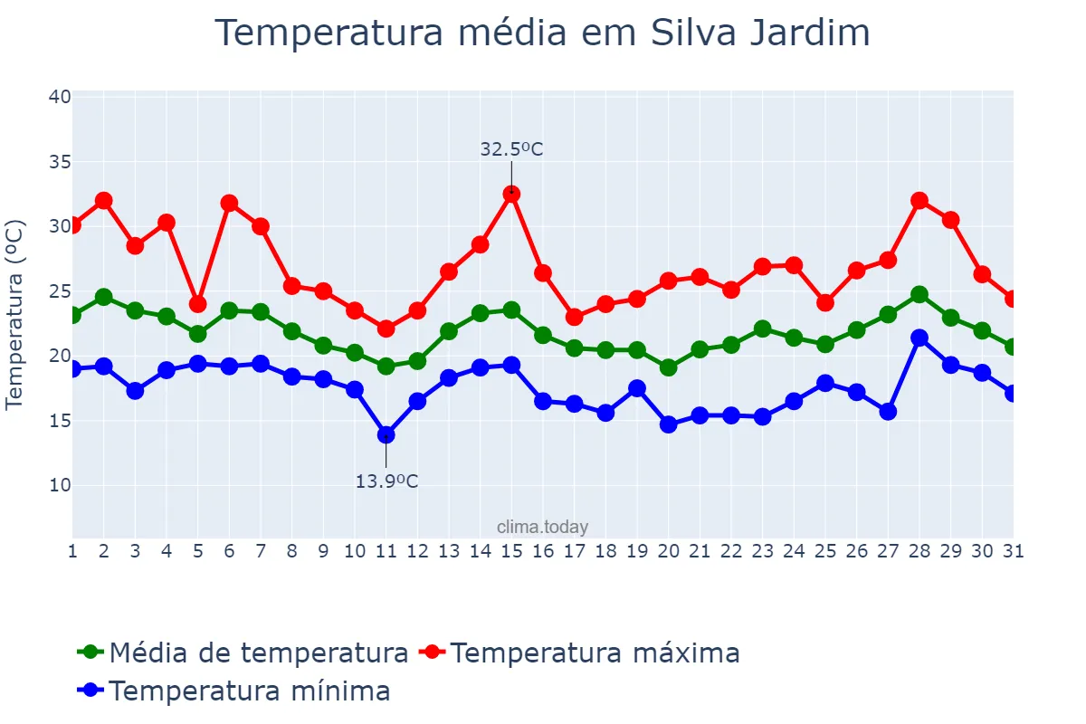 Temperatura em outubro em Silva Jardim, RJ, BR
