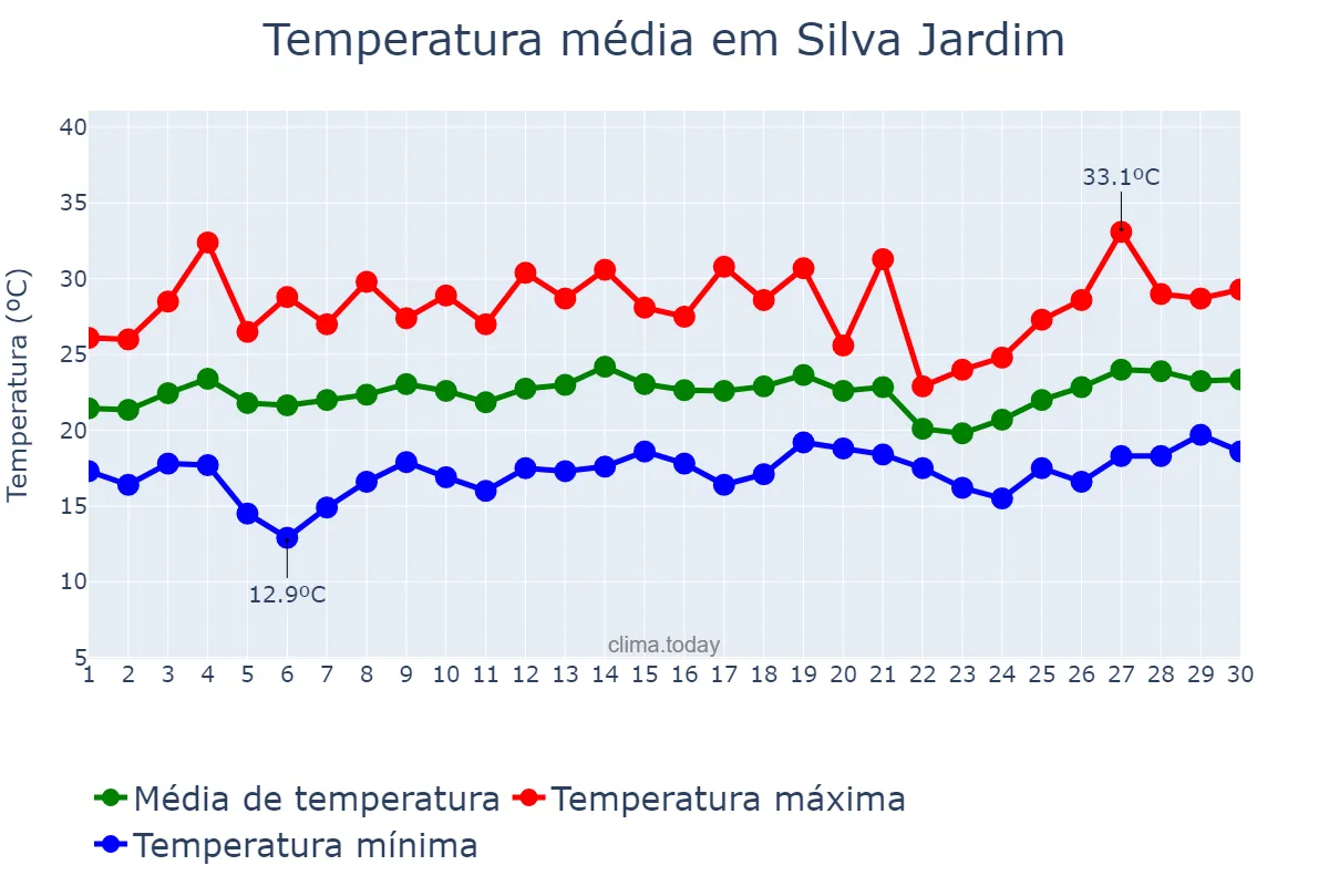 Temperatura em setembro em Silva Jardim, RJ, BR