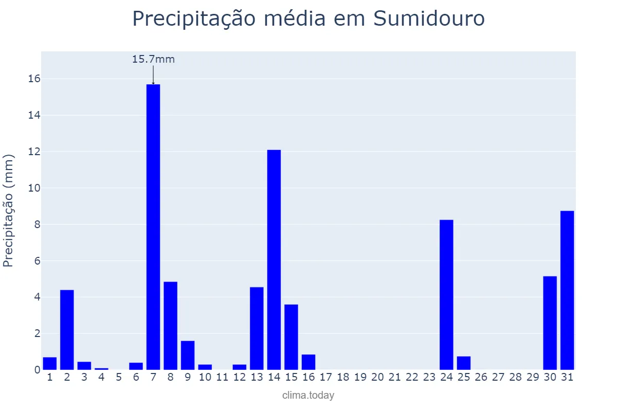 Precipitação em maio em Sumidouro, RJ, BR