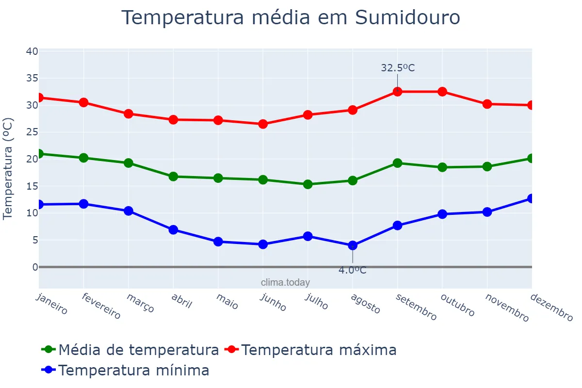 Temperatura anual em Sumidouro, RJ, BR
