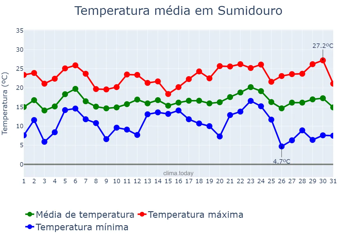 Temperatura em maio em Sumidouro, RJ, BR