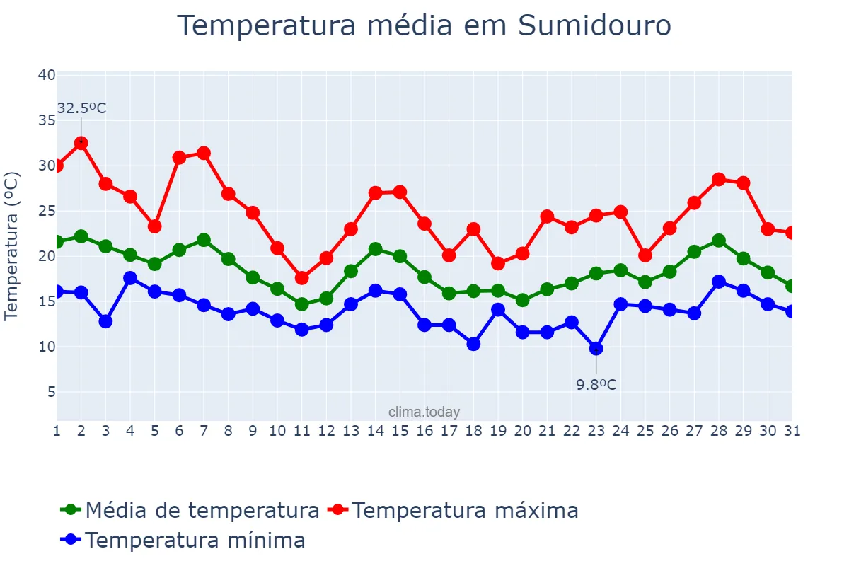 Temperatura em outubro em Sumidouro, RJ, BR