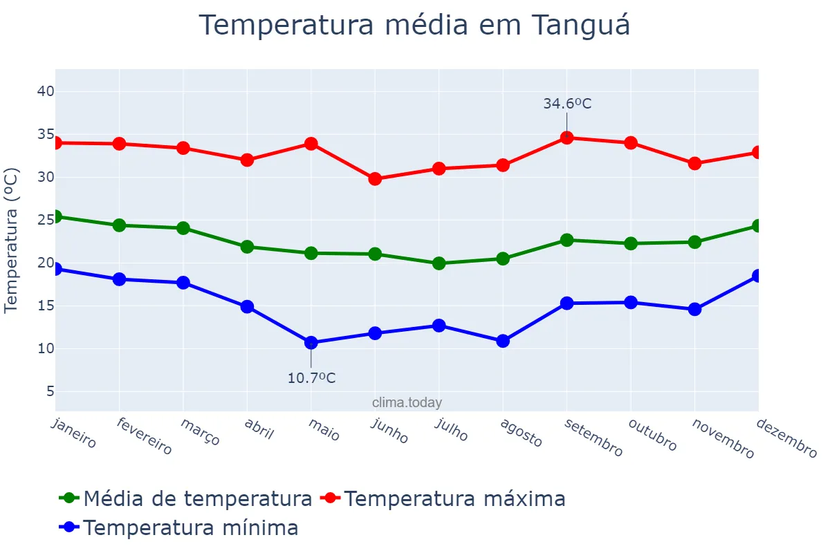 Temperatura anual em Tanguá, RJ, BR