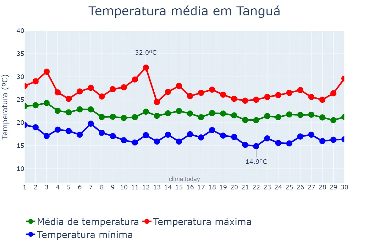 Temperatura em abril em Tanguá, RJ, BR