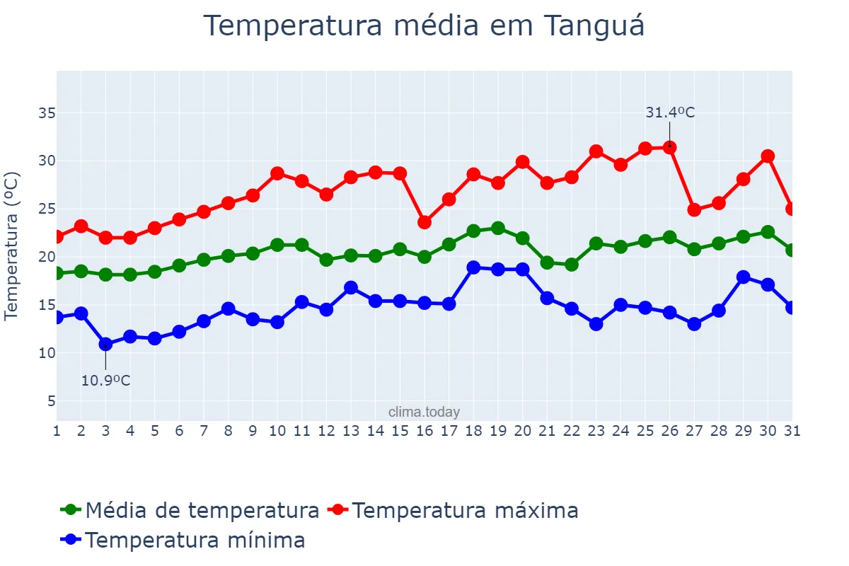 Temperatura em agosto em Tanguá, RJ, BR