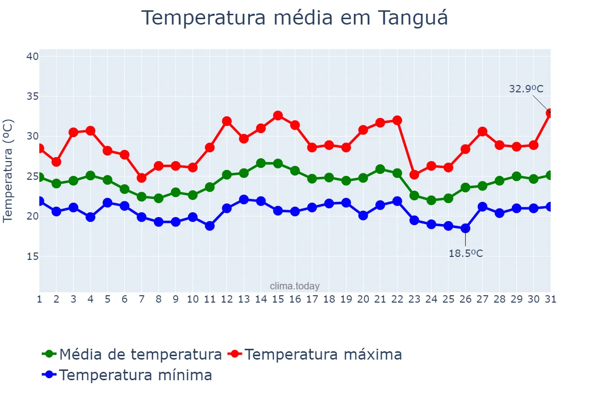 Temperatura em dezembro em Tanguá, RJ, BR