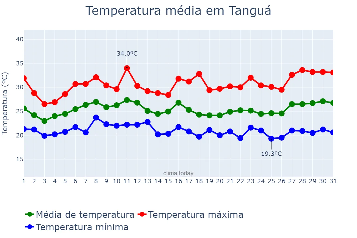 Temperatura em janeiro em Tanguá, RJ, BR
