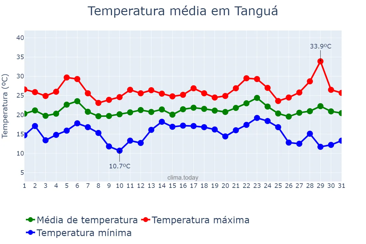 Temperatura em maio em Tanguá, RJ, BR