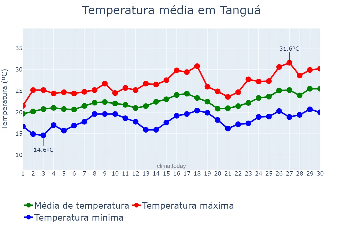 Temperatura em novembro em Tanguá, RJ, BR