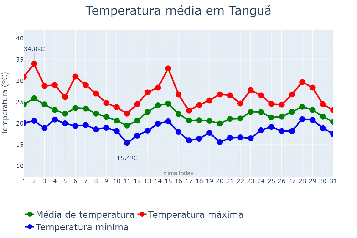 Temperatura em outubro em Tanguá, RJ, BR