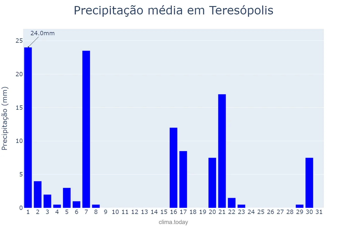 Precipitação em marco em Teresópolis, RJ, BR
