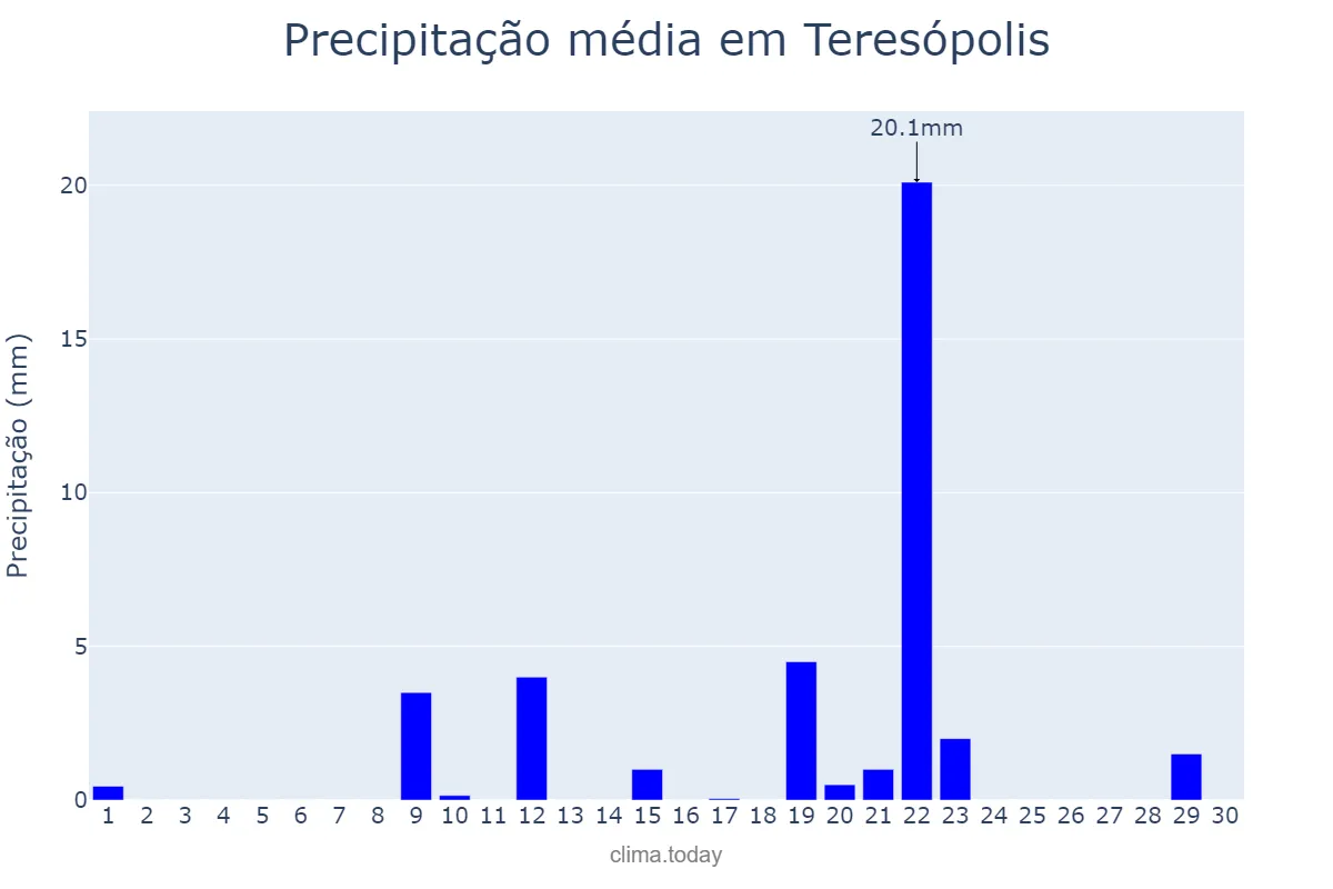 Precipitação em setembro em Teresópolis, RJ, BR