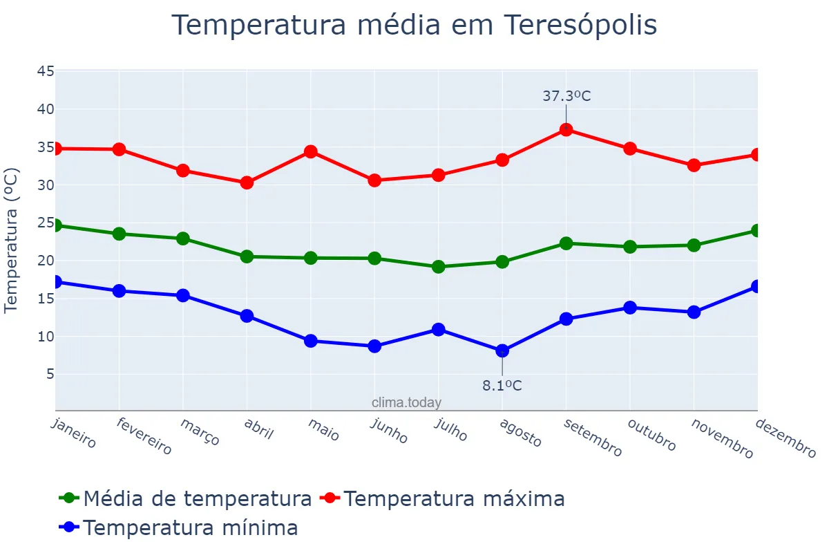 Temperatura anual em Teresópolis, RJ, BR