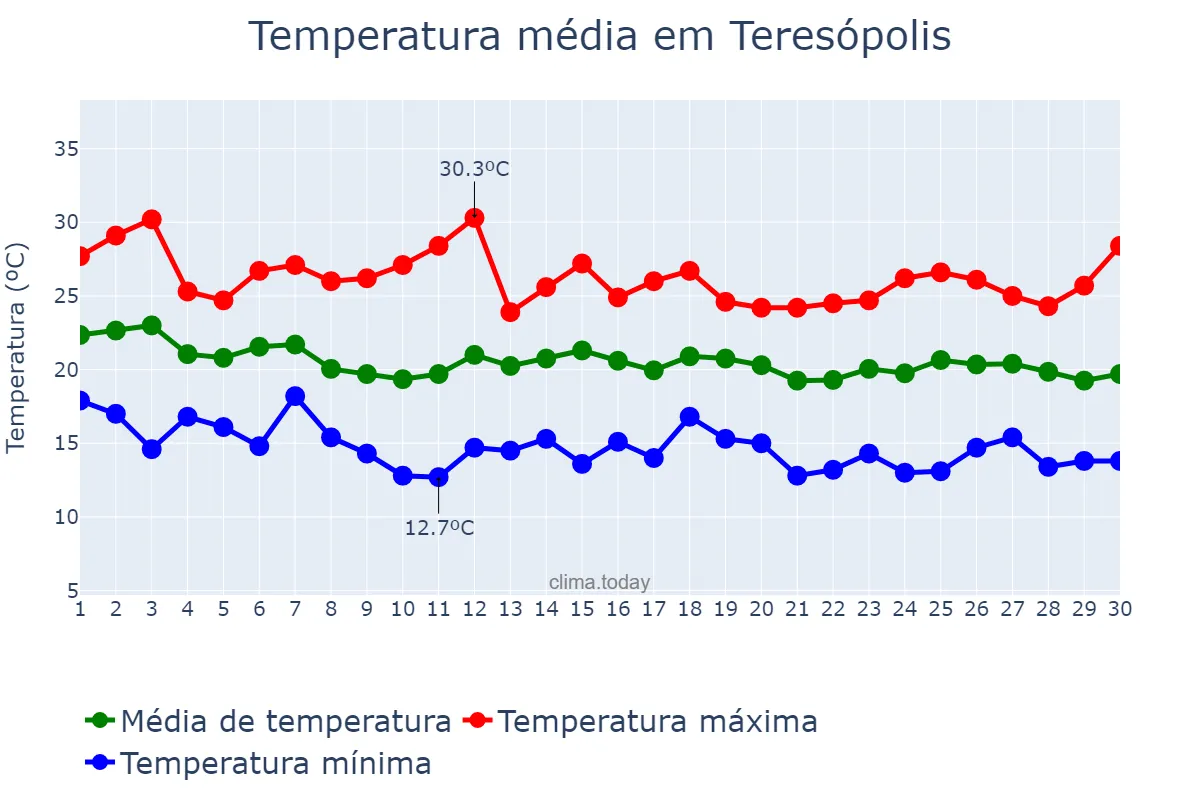 Temperatura em abril em Teresópolis, RJ, BR
