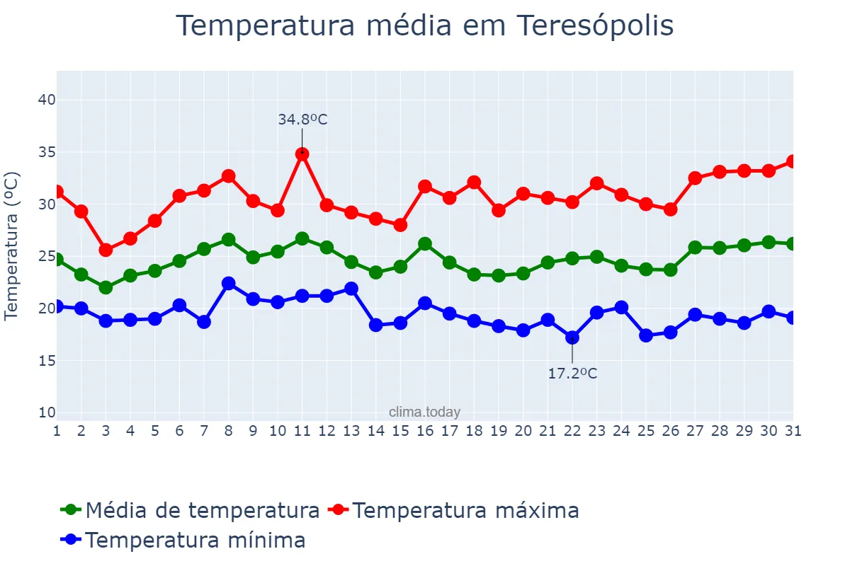 Temperatura em janeiro em Teresópolis, RJ, BR