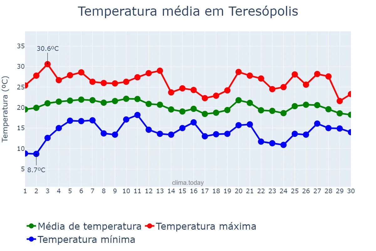 Temperatura em junho em Teresópolis, RJ, BR