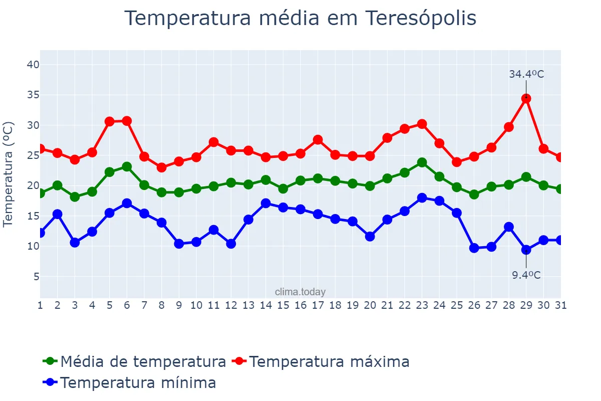 Temperatura em maio em Teresópolis, RJ, BR