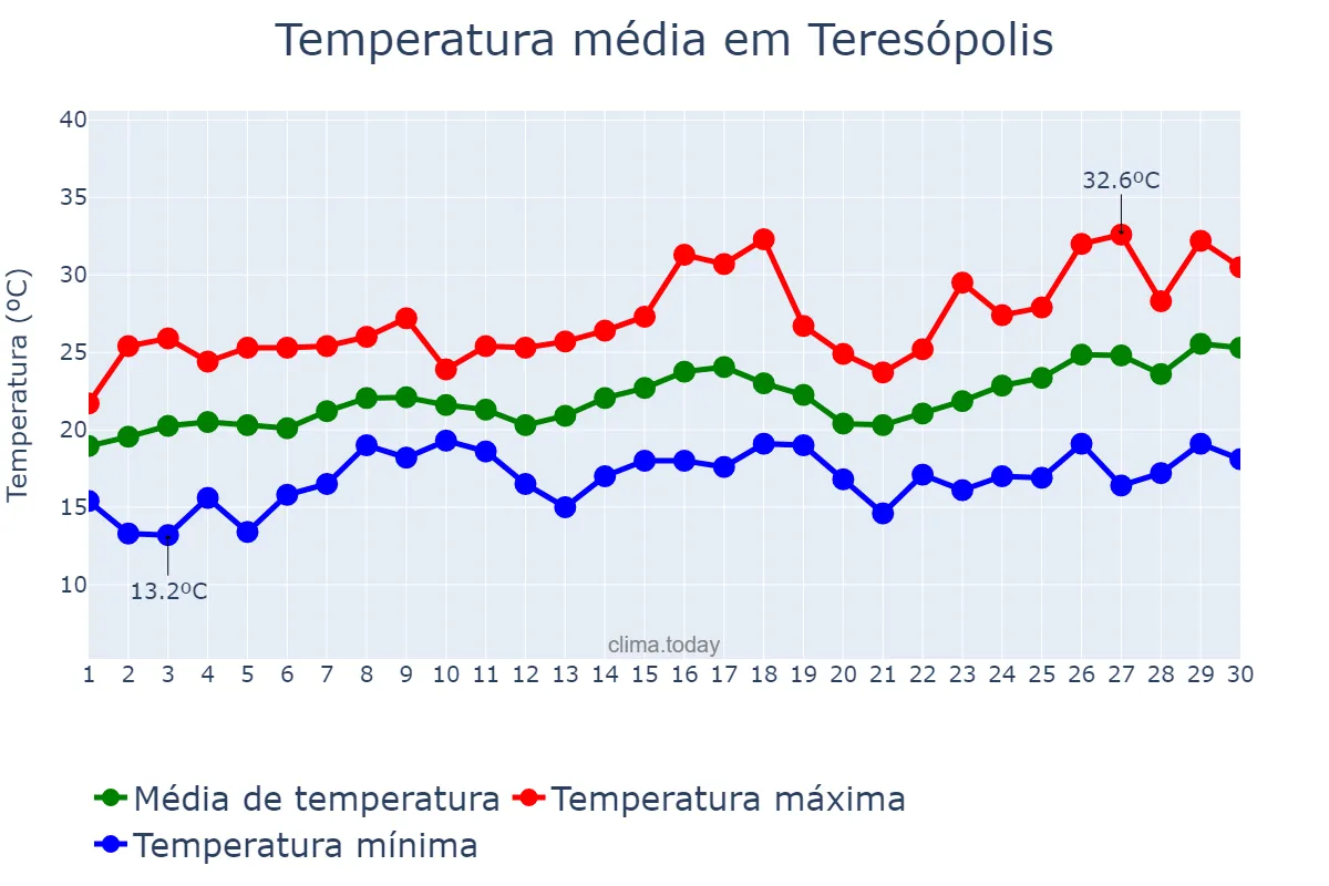 Temperatura em novembro em Teresópolis, RJ, BR