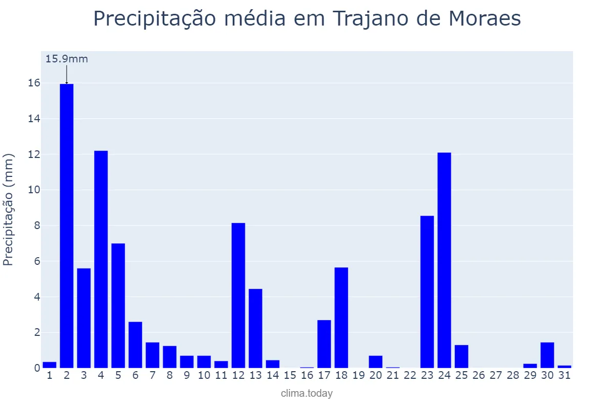 Precipitação em janeiro em Trajano de Moraes, RJ, BR