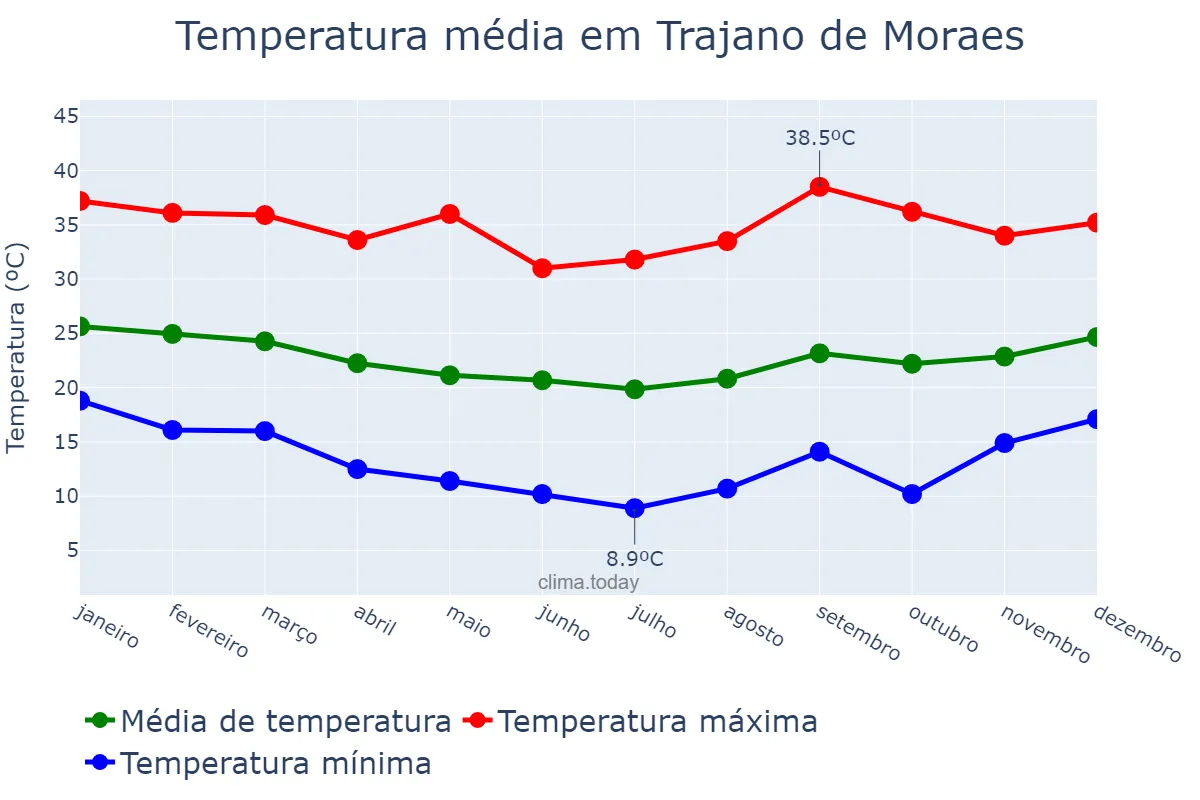 Temperatura anual em Trajano de Moraes, RJ, BR