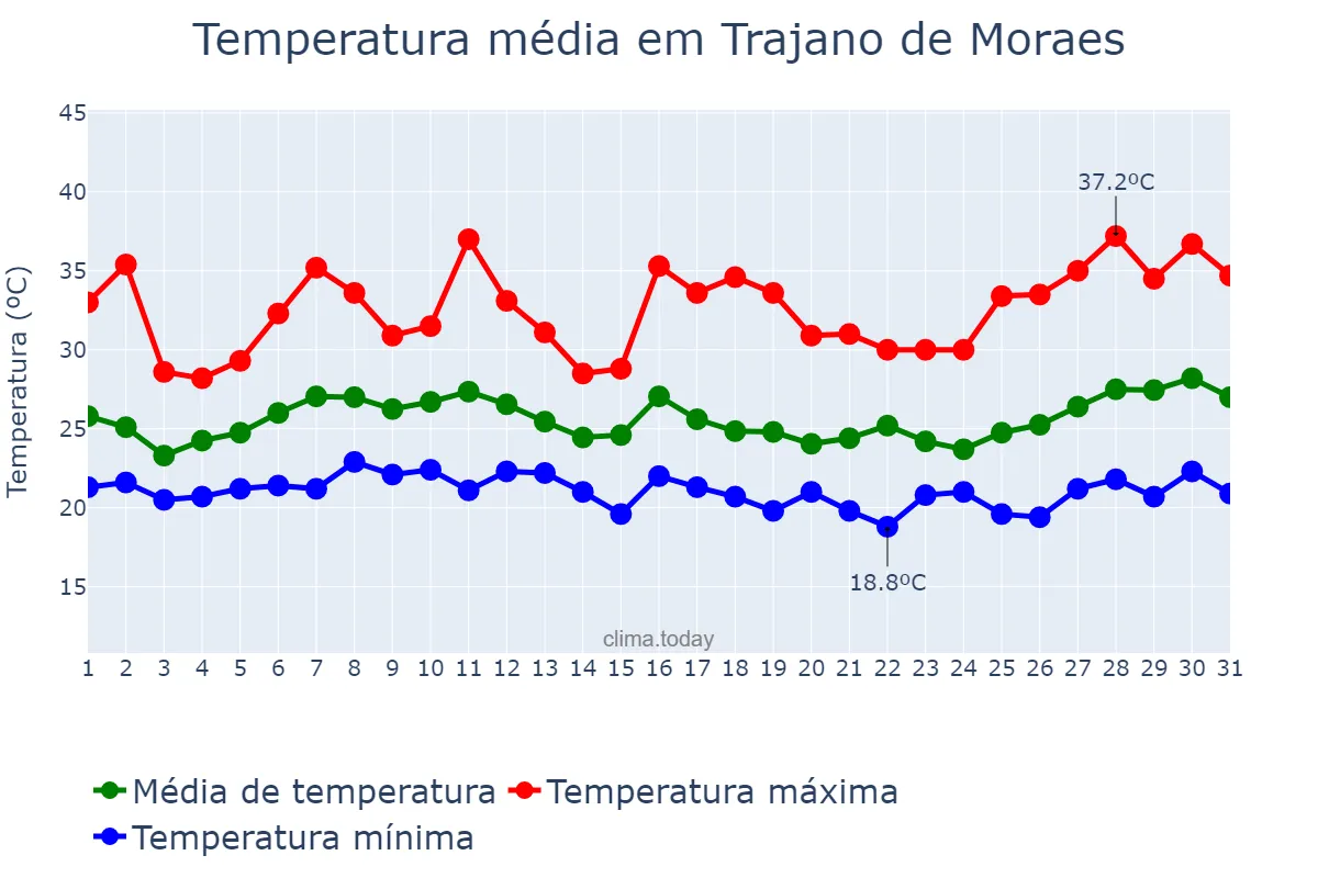 Temperatura em janeiro em Trajano de Moraes, RJ, BR